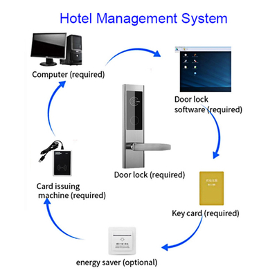 2 anni di garanzia Carta chiave Hotel Serrature elettroniche con sistema software di gestione alberghiera